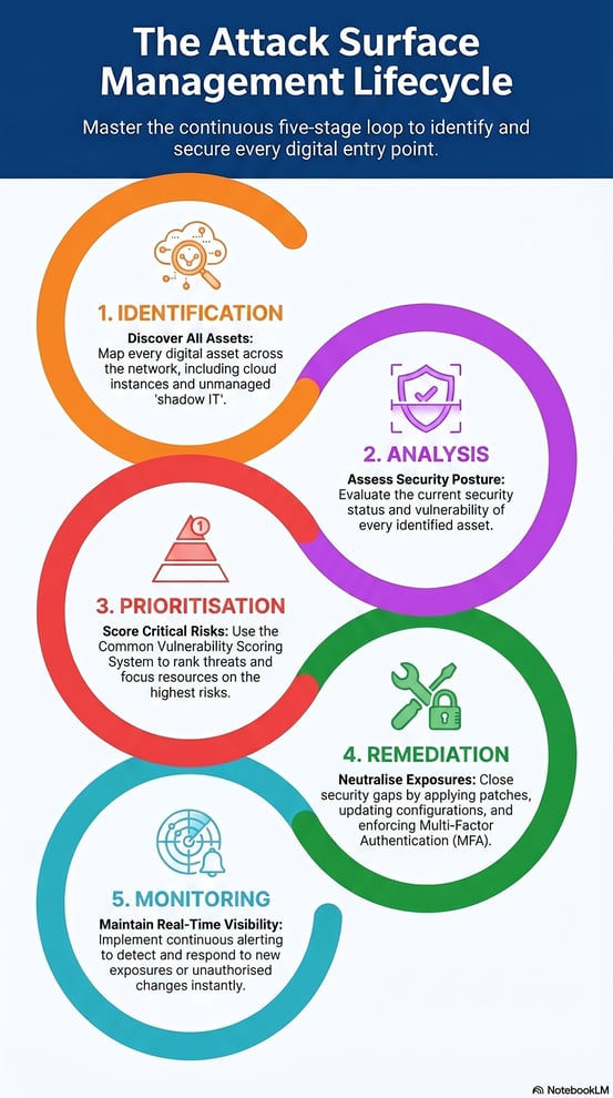 Attack Surface Management Lifecycle